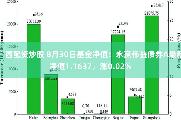 广西配资炒股 8月30日基金净值：永赢伟益债券A最新净值1.1637，涨0.02%