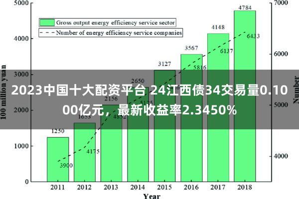 2023中国十大配资平台 24江西债34交易量0.1000亿元，最新收益率2.3450%