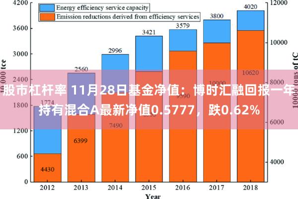 股市杠杆率 11月28日基金净值：博时汇融回报一年持有混合A最新净值0.5777，跌0.62%